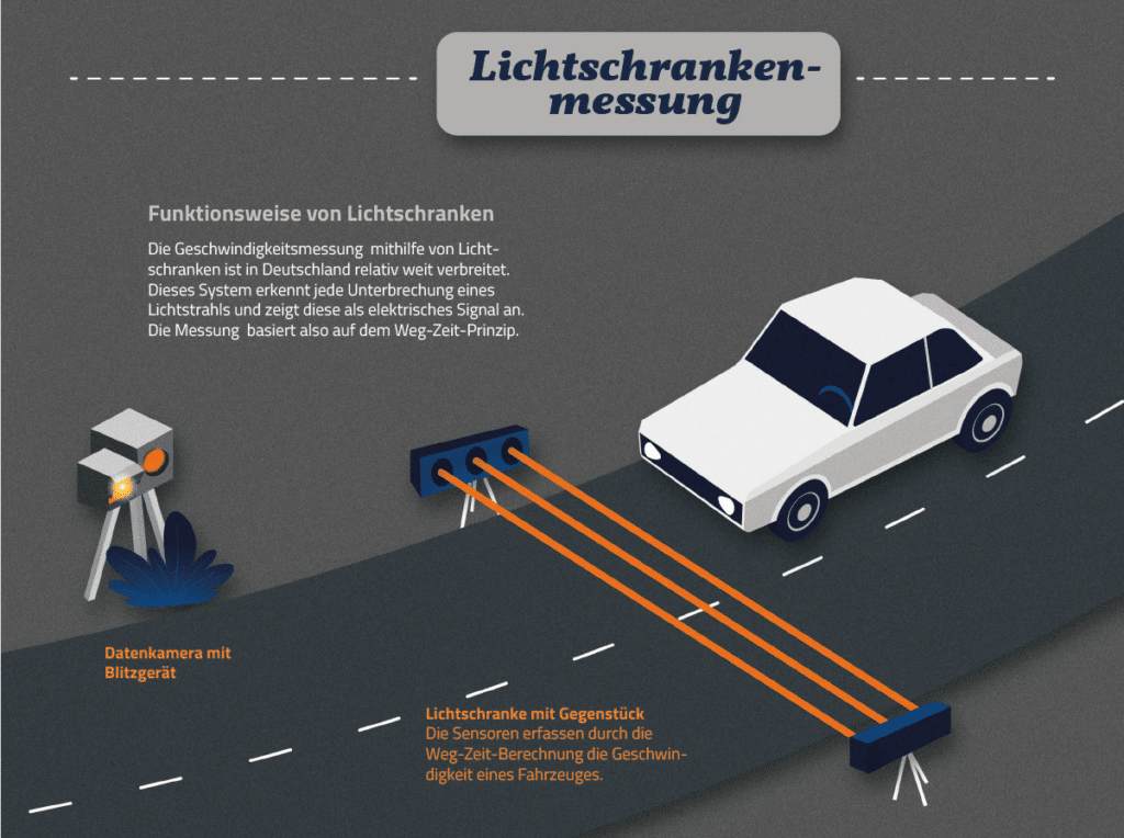 Der Grafik können Sie entnehmen, wie Blitzer mit Lichtschranke funktionieren.